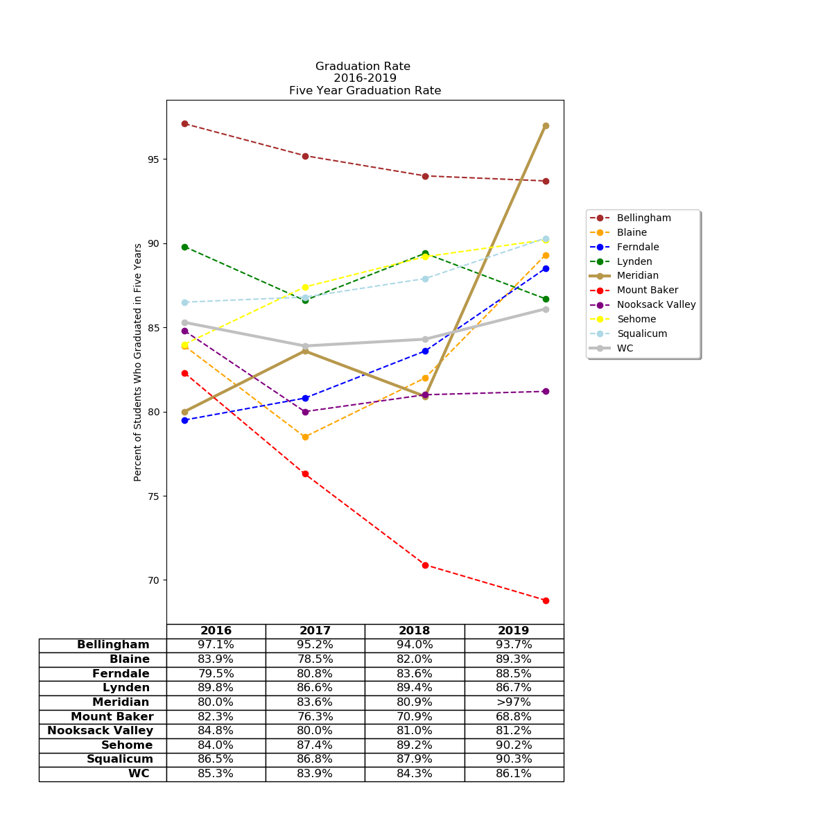 5Year Graduation Rate for WC Schools