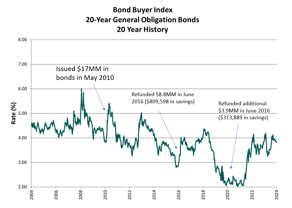 Bond refinancing graphic
